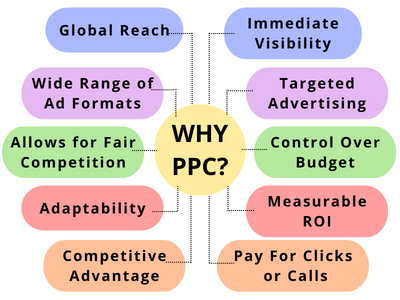 PPC Service Toronto