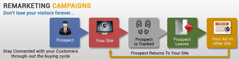 Google Remarketing Campaign