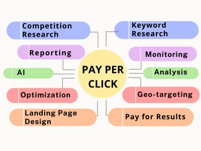 PPC Management Service -Toronto