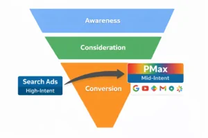 Performance Max (PMax)